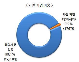 제 2 부이력 성과조사결과 2) 가젤기업 5) 창업지원기업중 176 개 (0.