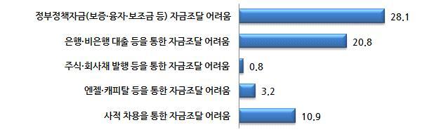 영업 마케팅실패의세부폐업원인 ( 단위 : %)