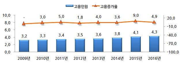 조사결과요약 조사결과요약 1.