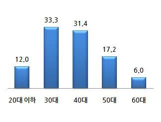 제 3 부폐업 재기현황조사결과 [ 그림 93] 폐업원인을인지하고있는폐업자일반정보 성별 (N=2,564) 조사당시연령 (N=2,564)