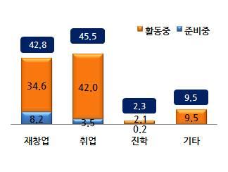 제 3 부폐업 재기현황조사결과 [ 그림 95]