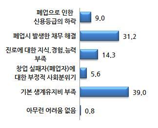 조사당시연령 (N=1,926) 폐업후구직활동 (N=1,926)