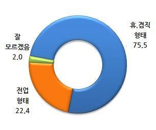 제 3 부폐업 재기현황조사결과 2) 도움형태 공동 ( 팀 ) 창업의도움형태로휴 겸직형태가 66.7% 로절반이상을차지멘토링, 컨설팅의도움형태로휴 겸직형태가 89.4% 로대부분을차지투자 ( 투자엔젤등 ) 의도움형태로휴 겸직형태가 66.