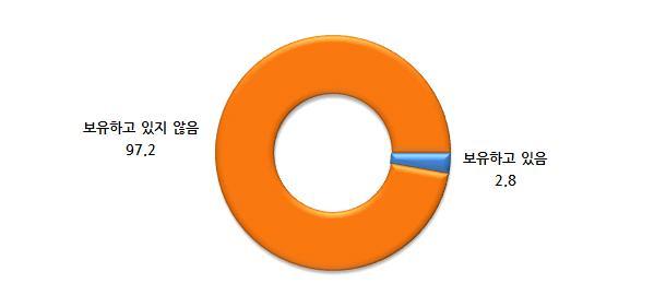 2017 년창업지원기업이력 성과조사 6. 창업 경영관련자격증보유현황 폐업자의 2.