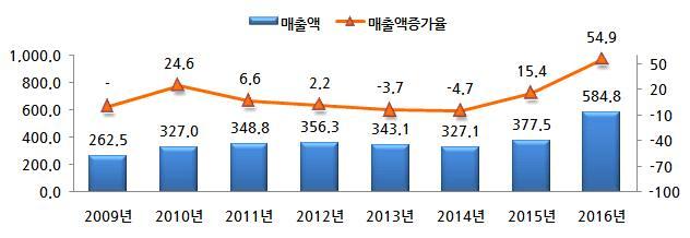 2017 년창업지원기업이력 성과조사 2.