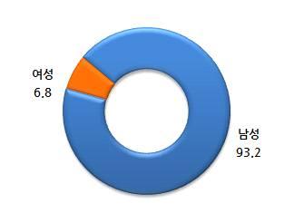 제 3 부폐업 재기현황조사결과 [ 그림 100]