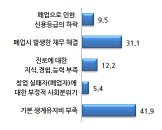 폐업후구직활동 (N=74) 최종희망진로 (N=74) 재기활동애로요인