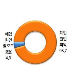 2017 년창업지원기업이력 성과조사 제 3 장 활용가능인력현황 1.