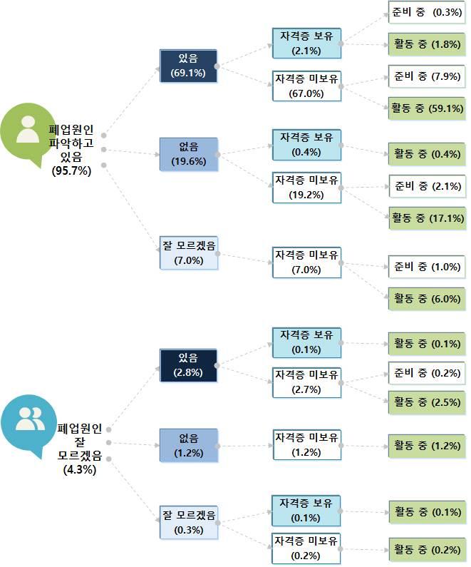 제 3 부폐업 재기현황조사결과 향후창업멘토및컨설턴트로활용가능인력을도식화한결과는다음과같음 [