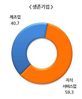 2017 년창업지원기업이력 성과조사 2. 업종 지원기업의업종은지식서비스업 61.2%, 제조업 38.