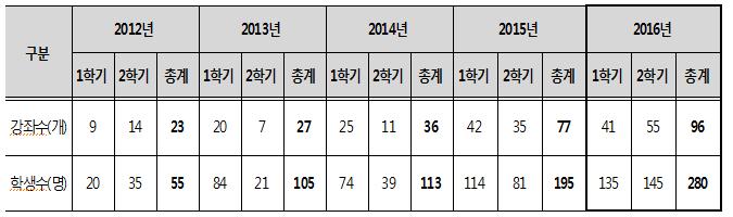 동국대학교 테크비즈강화형 개별연구교과목운영을통한연구실적향상 1.