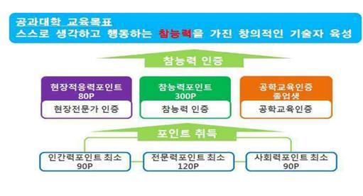 동명대학교 확산활동 참능력포인트시스템 MCD 인증제와통합개편 1. 정규또는비정규교육과정에서의학생활동을합리적이고계량적으로평가할수있는공과대학재학생평가체계구축 2.