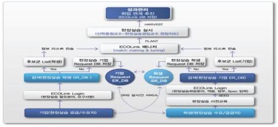 동서대학교 기업연계형프로그램 지역산업현장실습활성화프로그램개발 1. 기존의획일적인대학정책현장실습 (32 시간이상, 1 학점부여 ) 에서산업체의요구에따라다양한형태의현장실습으로강화하여시행할필요성제기 2. 현장적응력있는현장실습수행을위해서는체계적인현장실습사전교육및관리가요구됨 3.