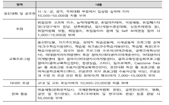 동신대학교 확산활동 마일리지제도 1.