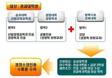 명지대학교 테크비즈강화형 경영소양인증제구축및운영 1. 21 세기기술주도형 ( 혁신주도형 ) 사회에서의기술흐름을파악하고분석하여기술과시장을연결시키는기술경영자형공학인재양성 2. 기업경영의트렌드가재무와인사중심의관리형에서연구개발위주의기술형으로변화하고기업운영의기준이테크노 CEO 의역량에의한기술의이해에따른경영구조로전환됨에따라이에필요한공학인력양성교육필요 3.