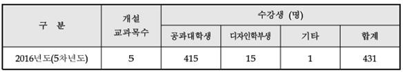 명지대학교 캡스톤디자인 학과 / 학제간전공교과코드쉐어링제도운영 1. 대 내외적으로이슈화되고있는융합형인재양성의필요성의증대로공과대학에미흡한융합교과목의개설 2. 규칙상동일단과대학이라하더라도타학과의전공은수강시교양으로인정되는구조적문제와정형화된공학인증이수체계에의해전공선택의폭이제한되어있다는의견의대두 3.