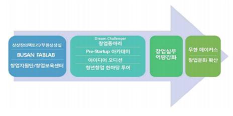 부경대학교 테크비즈강화형 Makers Factory:: 무한메이커스양성프로젝트 1. 새로운생산방식 (3D 프린팅, 디지털제조등 ) 의등장으로스마트팩토리가확산되고있으며이에최근각광받고있는 3D 프린팅기술등을체계적으로교육하여전문분야와접목시킬수있는인력양성이요구됨 2.