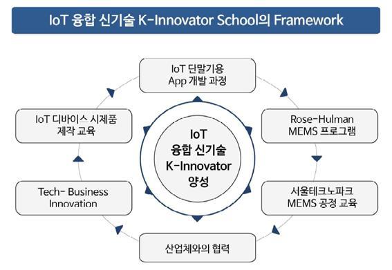서울과학기술대학교 ( 거점 ) 융합신기술수요연계형 K-Innovator School 구축 1. 공학교육거점센터를통해참여대학의집단적협력을유도하여경쟁력을확보 2. 산업구조변화에적극적으로대응하기위해전문인력이필요함을인지 3. IoT 분야의다양한혁신과사업기회창출의가능성을염두에두어 IoT 융합인재양성의필요성대두 4.