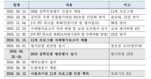 서울과학기술대학교 ( 혁신 ) 확산활동 서울과기대공학인증 11 개프로그램인증획득 1.