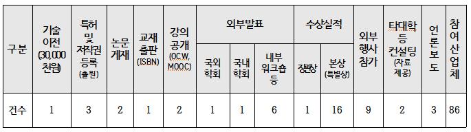 서울시립대학교 확산활동 서울시립대학교공학교육혁신사업수행결과를특허출원, 저작권등록, 논문게재, 교재출판, 학회발표활동등으로우수성을입증하고성과를타대학으로확산 1.