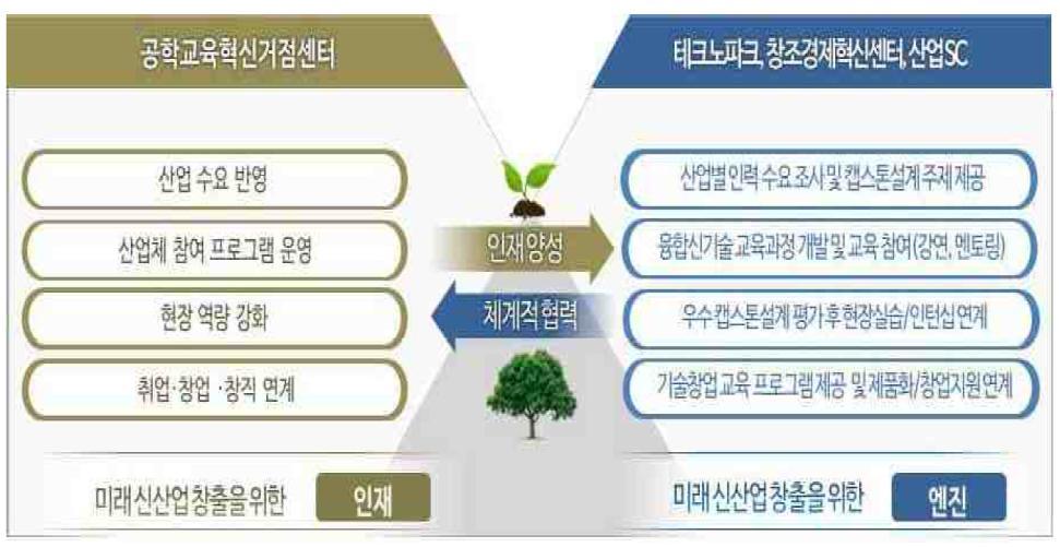 성균관대학교 ( 거점 ) 기업연계형프로그램 산학연협력을통한산업계수요맞춤형인력양성및미래신성장산업창출생태계구축 1. 산학연협력을통한현장중심공학교육강화, 산업계수요맞춤형인력양성, 유기적취 창업생태계구축및미래신성장산업창출생태계구축필요 2.