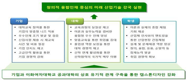 이화여자대학교 캡스톤디자인 창의적종합설계역량강화를위한산업계수요반영캡스톤디자인운영 1. 설계교육을통한창의적사고, 문제해결능력, 팀워크등의중요성에대한공감대형성 2. 공학교육혁신지원사업신규수행에따라, 산업계의수요를반영한캡스톤디자인교과목운영의당위성확보및기획 개발 3.