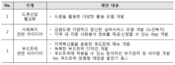 강릉원주대학교 캡스톤디자인 캡스톤디자인과제의다양화 1. 캡스톤디자인과제를교과목운영을통해과제형태별로지원 2.