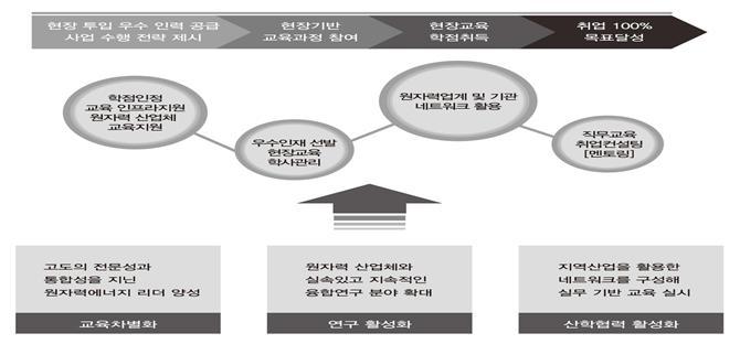 인제대학교 융합신기술수요연계형 공학원자력융합 교육과정운영 1. 원자력에너지산업은경상남도와동남권의특화산업으로부품소재산업을기반으로하는관련기업들이많아공학적지식을기본으로갖추고있으면서, 원자력전공에대한전문지식을가지고있는융합인재에대한인력수요가많음 2. 원자력전공학과는전국적으로 10 개안팎으로원자력산업의증가및인력수요대비공급이현저하게낮음 3.