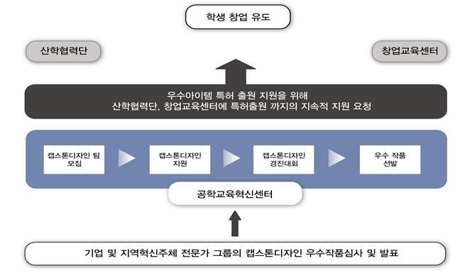 인제대학교 캡스톤디자인 우수캡스톤디자인작품특허출원지원체계 1.