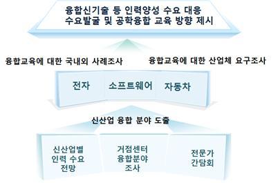 인하대학교연구센터 센터특화활동 융합교육개발및확산을위한산업체대상수요조사 융합신기술분야의수요조사추진 - 유망신기술융합분야도출 : 전자, 소프트웨어, 자동차 - KIAT, SC, 연구센터 Kick-off 미팅 - 설문문항개발및전문가검토 - 설문진행및분석 수요조사를통한결과를보고서로발간하여전국대학및기관에배포