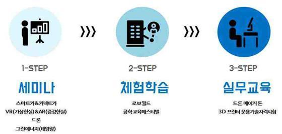 충북대학교 융합신기술수요연계형 차세대신기술인재양성 3STEP 솔루션교육프로그램 1. 단발성교육의효과를증대시키기위한연속성있는교육의필요성대두 2. 빠르게변화하는산업환경의이해와미래신기술교육을통해능동적으로사회환경변화에대처할수있는능력배양필요 3.