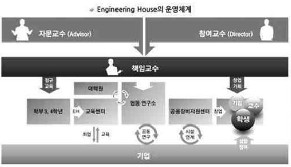 한국산업기술대학교 인문소양융합형 다학제간창의 융합 EH 설계프로그램개발및운영 1. 중소기업에서학부수준의심화된인재요구 2. 다종, 다양한중소기업의업종을지원하기위해서는범용, 공통교육위주의정규학부교육만으로는대처불가능 3.