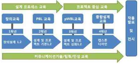 건양대학교 캡스톤디자인 기업연계형캡스톤디자인확산 1.