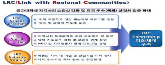 호서대학교 테크비즈강화형 LRC(Link with Regional Communities) 프로그램 1.