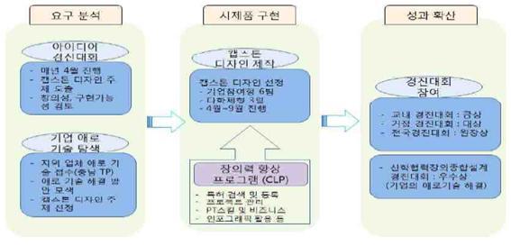 호서대학교 캡스톤디자인 산학연계형캡스톤디자인 1. 산업현장문제해결능력향상 2.