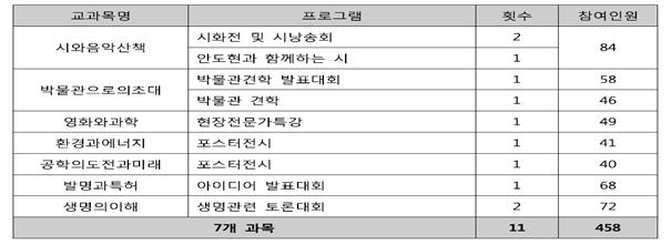 건양대학교 인문소양융합형 전문교양운영확산 1. 공학도들에게인문학적인사고역량을키워주고글로벌역량을배양할필요가있음 2. 공학전반에대한기초지식을기반으로사회과학, 자연과학, 문화예술등다학제적지식을습득할수있게해주며, 융합교육을통하여창의적인융합능력을배양 3.