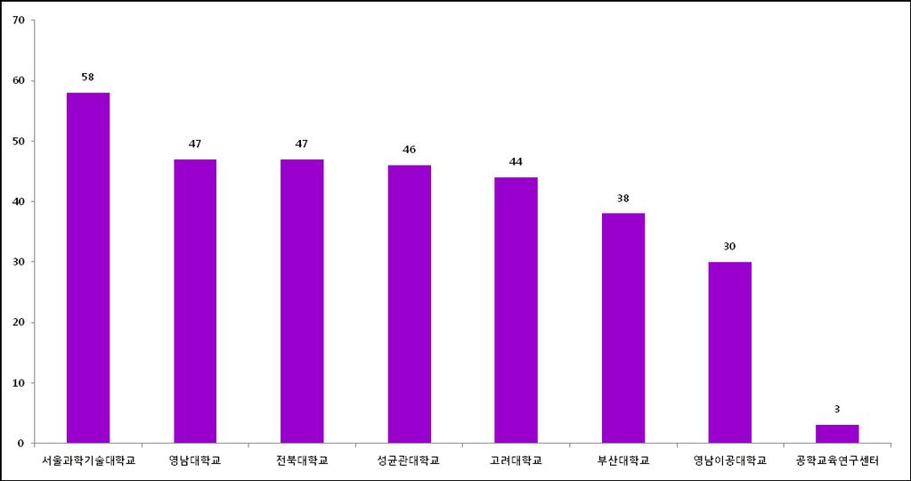 2016 년도공학교육혁신지원사업성공사례분석 1. 2016 년도사업추진과제별성공사례현황 2016 년도전국공학교육혁신센터최종사업보고서에성공사례로제시한결과를사업추진과제별로분석하 면전체 313 건중에서캡스톤디자인프로그램운영에대한성공사례가 68 건으로가장많았으며, 기업연계형 프로그램 55 건, 테크비즈강화형 51 건순으로많았다.