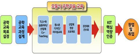 경남정보대학교 기업연계형프로그램 기업연계캡스톤디자인 경진대회참가및입상 참여기업의코티칭을바탕으로한프로젝트구성및운영 기업연계캡스톤디자인수행을통한산업체문제점해결 실적 MWCNT 를이용한전기전도성점착제개발 작품으로거점주관공학설계경진대회에참가하여동상수상 교육적측면