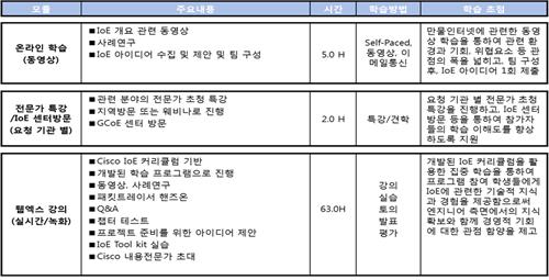 경희대학교 글로벌역량형 글로벌역량강화프로그램개발및유관기관협력을통한확대운영 1. 정보통신기술의발달에따른인터넷환경의혁신적인서비스와기술을학습할수있는기회제공 2.