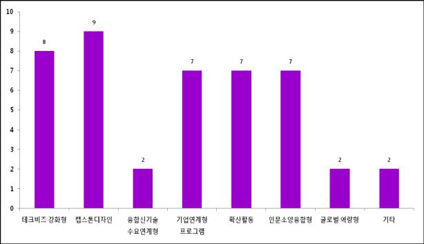 3. 거점센터별사업추진과제성공사례현황 1) 고려대학교거점센터사업추진과제별성공사례수 2)