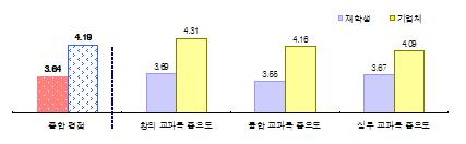 금오공과대학교 융합신기술수요연계형 산학융합교육과정의신설 1. 금오공과대학의창의적산학연구중심 (R&BD) 특성화에부합하는교육을수행하기위하여각학과에서전공또는교양교과목으로공유할수있는핵심적인창의, 융합, 공학실무영역의산학협력관련핵심교과목을공동편성하여교육할수있는기반을마련 2.