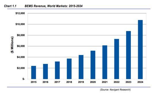 에너지수요관리 - xems 관리 * 자료 : Navigant Research, BEMS Revenue, World Markrts : 2015~2024, 2015 [ 글로벌 BEMS 시장전망 ] 글로벌 FEMS 시장의경우, Navigant Research(2015) 는글로벌 FEMS