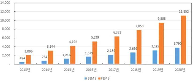 에너지수요관리 - xems 관리 나. 국내시장 국내 EMS 시장규모는 2020 년까지 1.