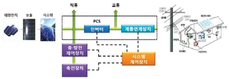 전략제품현황분석 2. 산업환경분석 가.