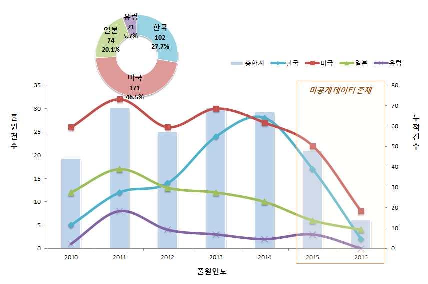 전략제품현황분석 라. 특허동향분석 (1) 연도별출원동향 하이브리드전력조절기술의지난 7년 ( 10~ 16) 간출원동향 11) 을살펴보면연도별로출원경향이증가, 감소를반복하고있어지속적으로하이브리드전력조절관련기술개발활발 각국가별로살펴보면미국출원경향은증가-감소-증가 -감소추세를보이나, 꾸준히활발한출원활동을보이고있으며, 한국은최근들어급격히증가하는추세.