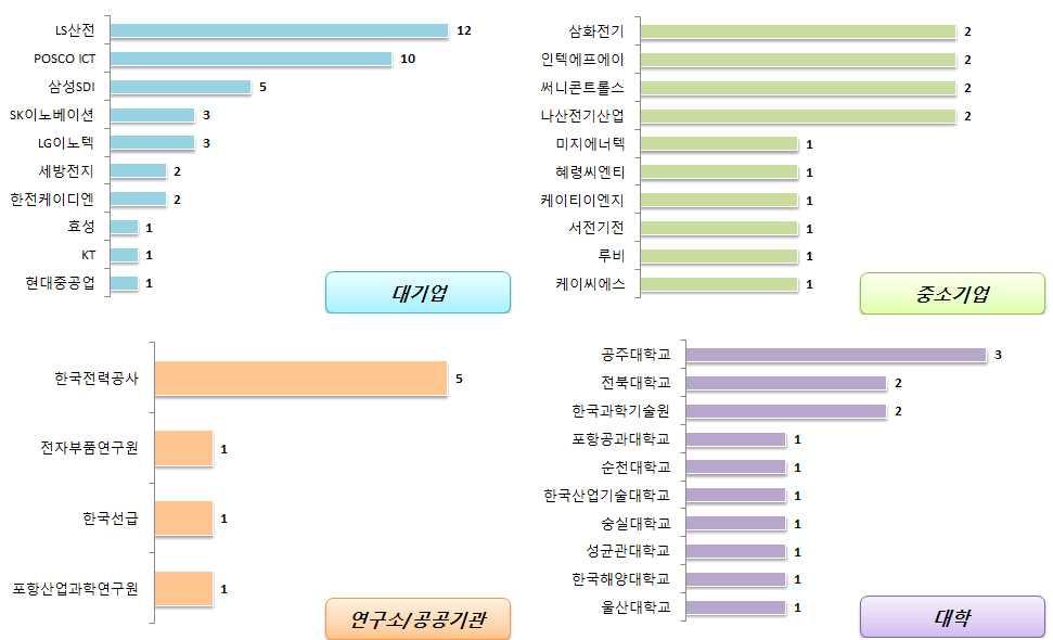 에너지수요관리 - 하이브리드전력조절기술 (5) 국내출원인동향 국내출원인동향을살펴보면대기업은 LS산전의출원건수가가장높게나타났으며, 중소기업에서는삼화전기, 인텍에프에이등의출원건수가높게나타남 대기업의주요출원인은 LS산전, POSCO ICT, 삼성SDI, SK이노베이션, LG이노텍등이있으며,