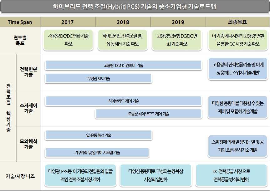 전략제품현황분석 6. 기술로드맵기획 가.