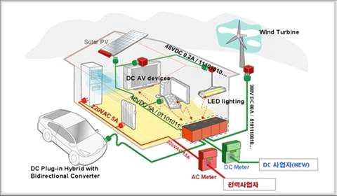 전략분야현황분석 * 출처 : 삼성물산보도자료, 2008 [ 수용가내직류배전기술개요 ] 수용가의직류가전기기증가및분산전원연계증가 전체에너지원을포함하는국내총에너지수요는 2015년에 1.3% 증가한 285.3백만 toe, 2016년에는 3.0% 증가한 293.