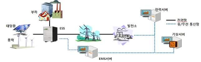 에너지수요관리 - 전력전원제어시스템 * 출처 : 스마트그리드기술동향 - 지능형전력망협회, 2012 [ 에너지저장장치의구성도 ] 에너지저장전력관리시스템 (PMS: Power Management System) 전력망의곳곳에, 많은수의전력저장장치를설치하고네트워크기술,