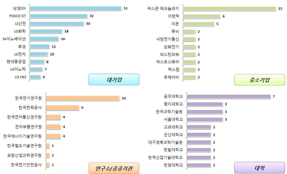 전략제품현황분석 (5) 국내출원인동향 국내출원인동향을살펴보면대기업은삼성SDI의출원건수가가장높게나타났으며, 중소기업에서는넥스콘테크놀러지의출원건수가높게나타남 대기업의주요출원인은삼성SDI, POSCO ICT, LS산전, LG전자, 효성등이있으며, 중소기업의주요출원인은넥스콘테크놀러지,